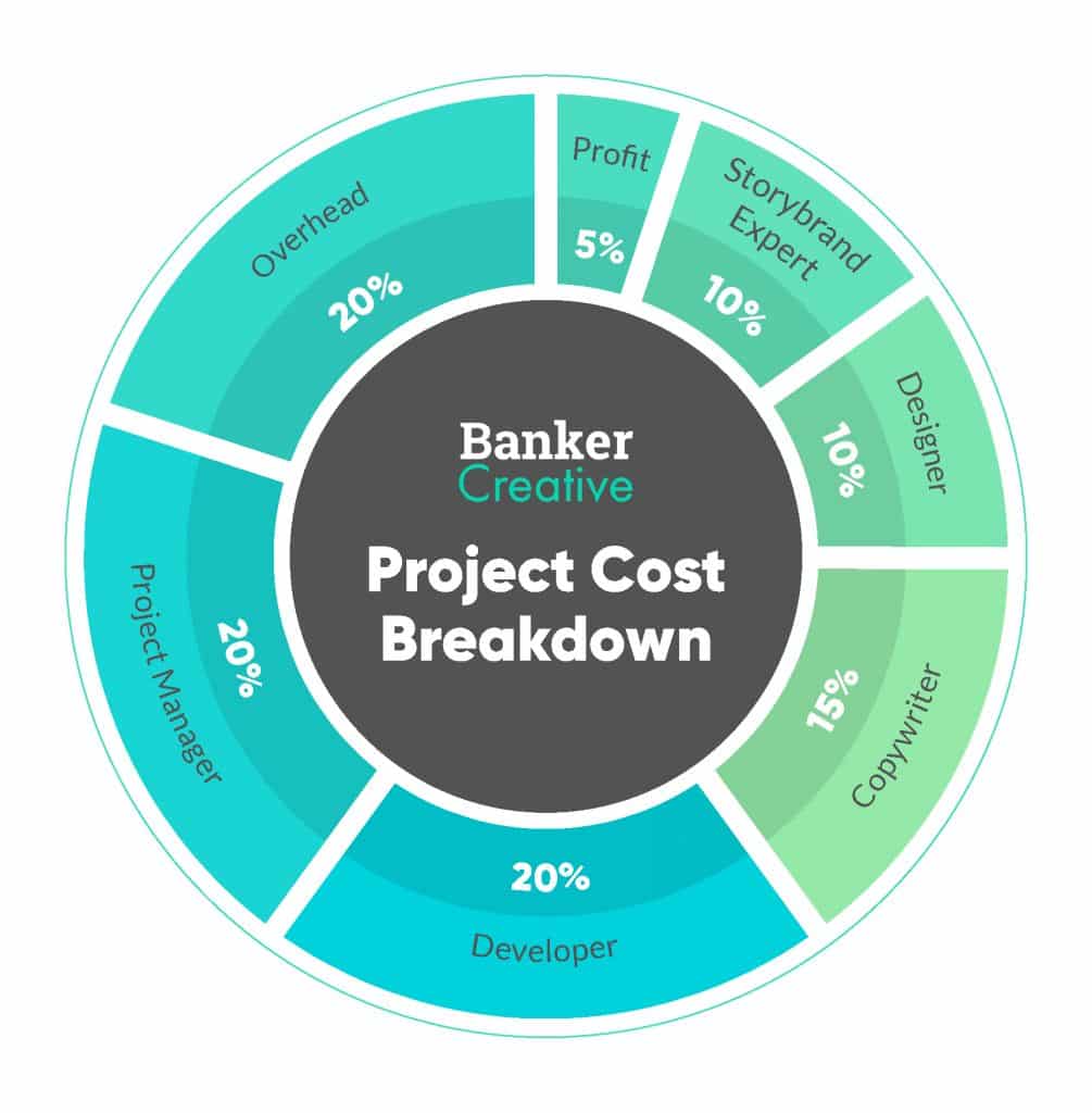 Banker-Infographic-Project Breakdown v2