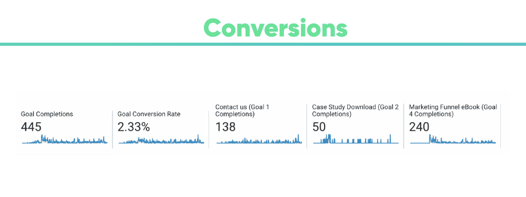 Conversions Google Analytics